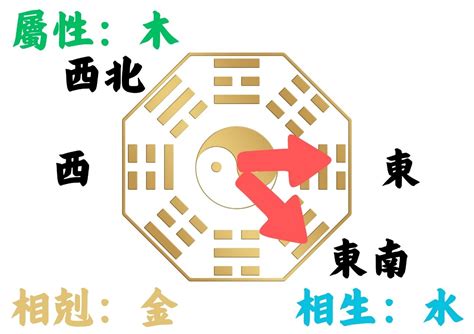 屬鼠房子座向|如何判別房子座向以及五行屬性